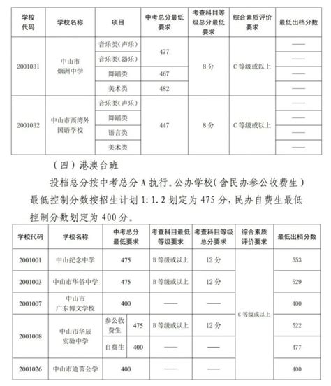 杭州中考录取分数线