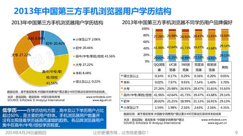 中国第三方手机浏览器用户调研报告2014 - 易观