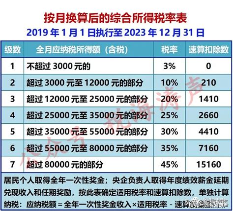 2020个人所得税扣除标准表(北京个人所得税扣除标准2020年) - 可牛信用