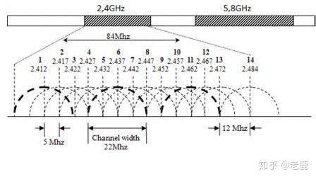 蓝牙2.4GHz 与 WiFi 2.4GHz 5GHz无线信道频率划分总结