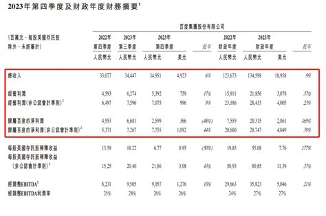 百度AI赚翻了！全年营收1346亿，碾压OpenAI成盈利第一？ - 币界网