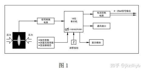 一文读懂压力传感器的原理和分类 | 贸泽工程师社区