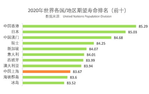 【健康】上海市民平均期望寿命首超83岁！