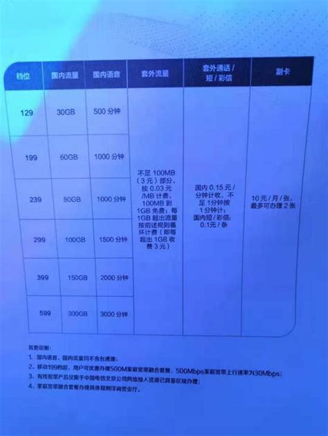 三大运营商官宣5G套餐费：中国电信5G套餐最低129元_手机新浪网