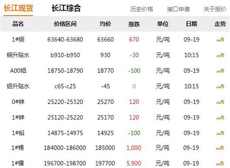 长江有色金属网每日铜价：2022-09-19-
