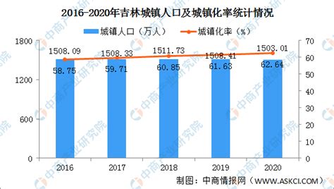 吉林省各市行政区划及人口数量排名 - 流水拾音