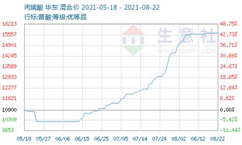 PP市场概略及价钱查询 最新聚丙烯PP价钱行情走势_塑料资讯_塑料行业新闻-搜料|工程塑料超市