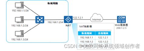 【NAT网络地址转换（私网公网地址、静态NAT、动态NAT、NAPT、Easy IP、NAT Server）】-20211215 ...
