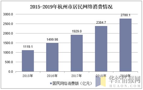 2019年杭州市网络零售额及跨境电商发展现状，快速发展的跨境电商对物流提出更高要求「图」_趋势频道-华经情报网