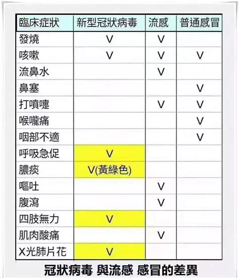 【日本专家】用表列出新冠肺炎、流感和普通感冒的区别（附图）——仅供参考