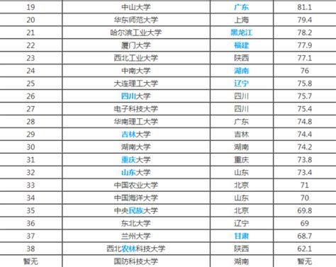 全国211大学排名一览表 其中排名第一的是清华大学排名