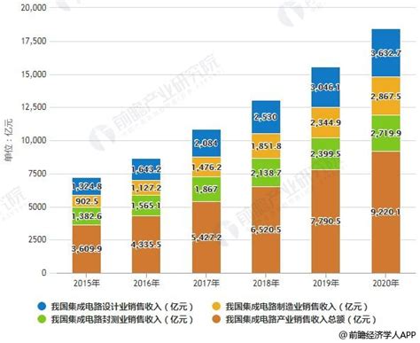 2021年中国集成电路行业市场现状及区域竞争格局分析 上半年市场规模突破4000亿元_前瞻趋势 - 前瞻产业研究院