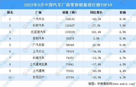 2022年2月中国汽车厂商零售销量排行榜TOP10（附榜单）_汽车_第一排行榜