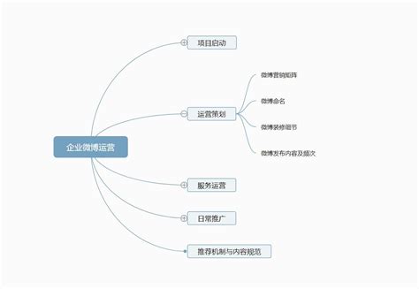 新浪微博的十个功能营销介绍(PPT下载) - 外唐智库