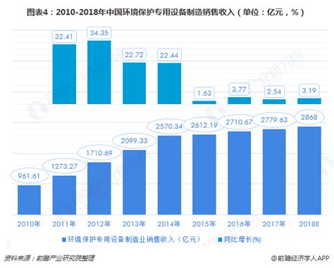 2018-2024年中国环保产业市场竞争现状调查与未来前景趋势研究报告 - 观研报告网