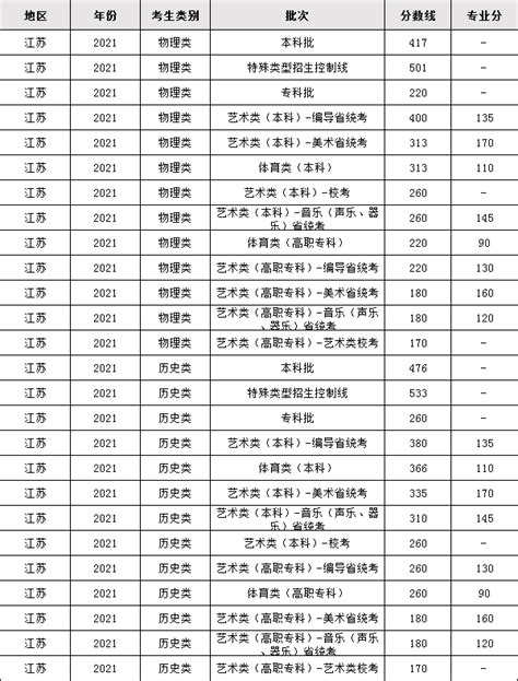 江苏本科分数线2023是多少，江苏本科院校排名2023最新排名