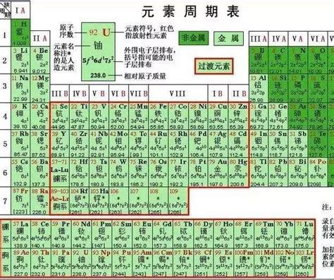 元素周期表 118种化学元素读音