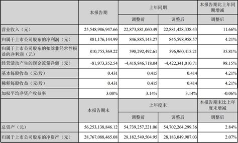 紫光股份上半年实现净利润8.11亿元 同比增长35.81% - 财报 — C114通信网
