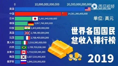 2019全球各国财政收入：中国居第二！美国收入最高却入不敷出？__财经头条