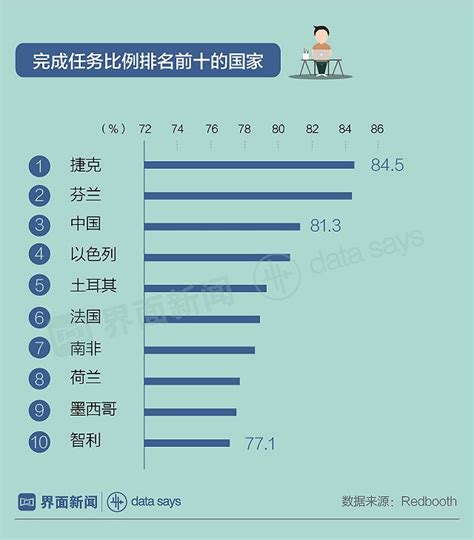 中国劳动者效率高 但工作时间长、工资偏低|界面新闻