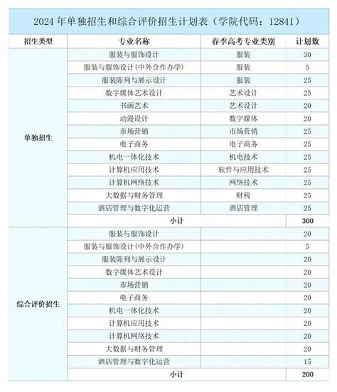 2022年广东广州名额分配招生学校招生总计划和名额分配计划汇总表