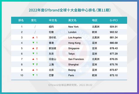 【业内热点】排名全球前十，深圳金融中心建设稳步推进 - Shenzhen Green Finance Association