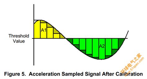 深度解析：利用三轴加速度传感器求位置算法_环球电气之家