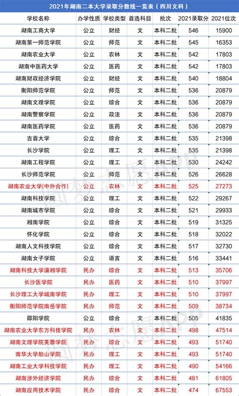 湖南二本院校排名最新及录取分数线一览表（2022考生参考）