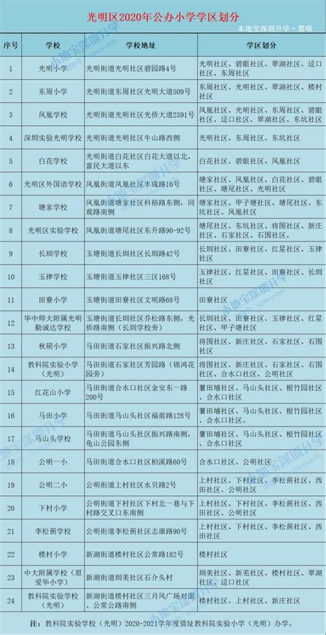 光明区2020年义务教育公办学校学区划分方案意见稿 - 深圳本地宝