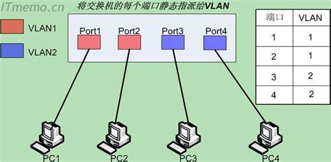 VLAN技术详解三（VLAN三种访问模式）_51CTO博客_vlan技术