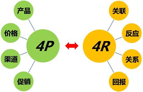 4p 理论的促销策略有哪些（4P 是什么）_重庆尹可科学教育网