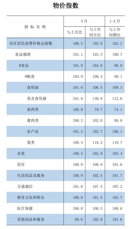 2022年1-4月物价指数 _ 经济 _福州市人民政府门户网站