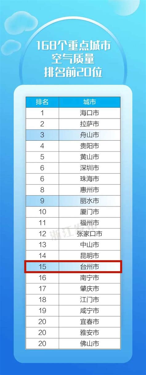 台州银行全球排名再攀升28位！