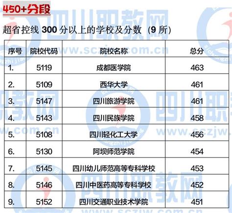 全国各所大学录取分数线2022一览表汇总（前30强）-高考100