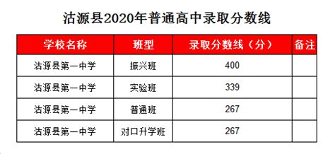 沽源县第一中学录取分数线2020-沽源一中中考招生-掌上查询助手