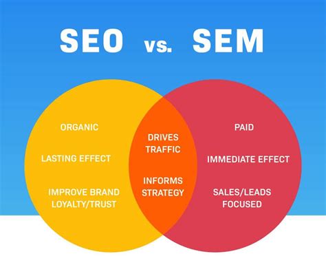 Seo Vs Sem What S The Difference And Which Is Better For Your Business Super Dev Resources - Riset