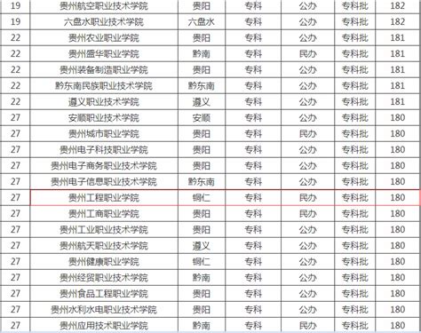 贵州工程职业学院在贵州排名第几？具体地址在哪里学费一年多少？