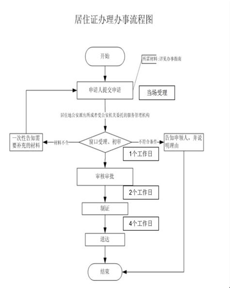 上海居住证线上办理流程- 上海本地宝