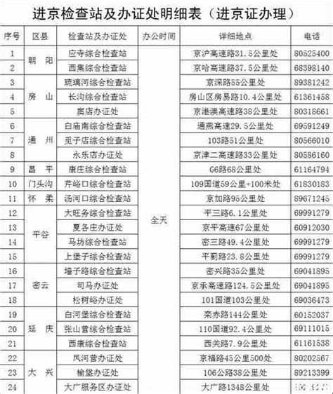 北京外地车进京证新规2019（处罚标准+常见问题） - 交通信息 - 旅游攻略