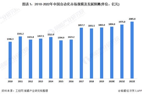 2020年中国自动化市场盘点