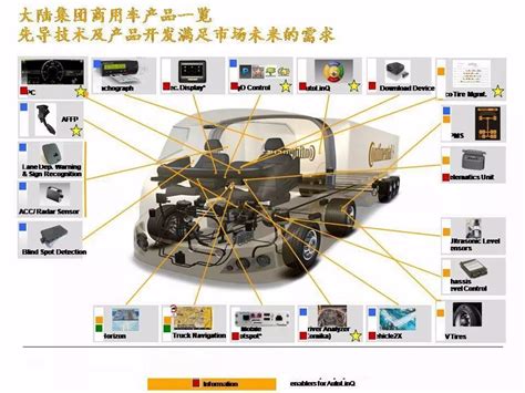 2018年中国汽车电子行业应用分类及发展阶段分析_观研报告网