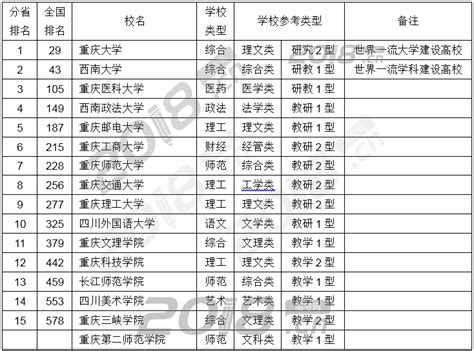 【大学排名】2017年重庆市大学排名