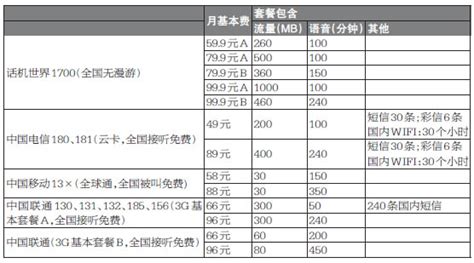 170新号段来了 温州各大运营商资费对比_生活提醒_温州网