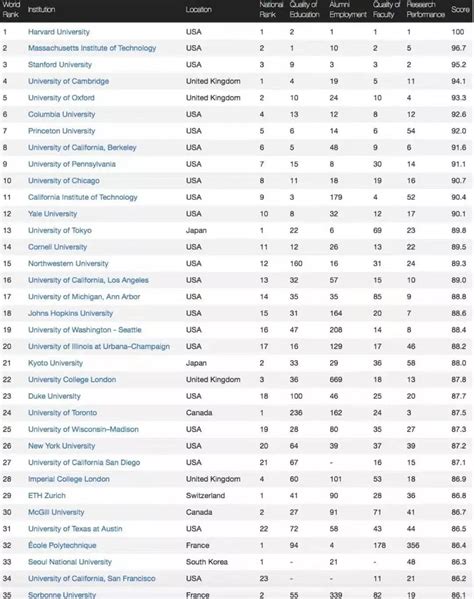 2020年全球 排行_最新消息 2020年QS世界大学排名榜单公布(2)_中国排行网