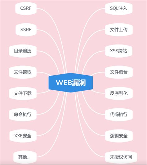 纯干货 | Web渗透测试学习成长路线图_web渗透测试思维导图-CSDN博客