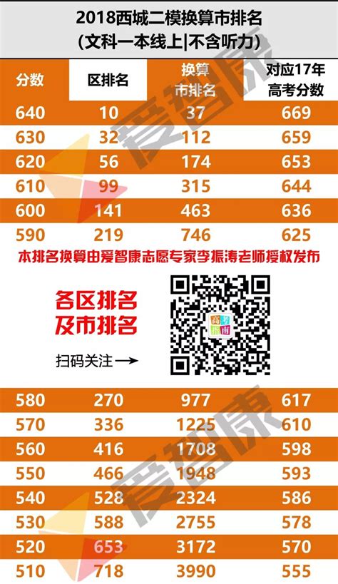 文科 | 2018西城二模区排名、对应市排名及折合17年高考分_北京爱智康
