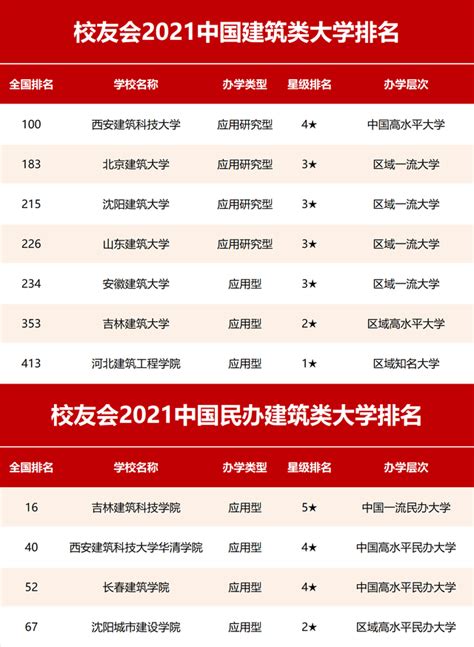 安徽省民办院校排名及最低分数线一览：有哪些民办大学(2023参考)