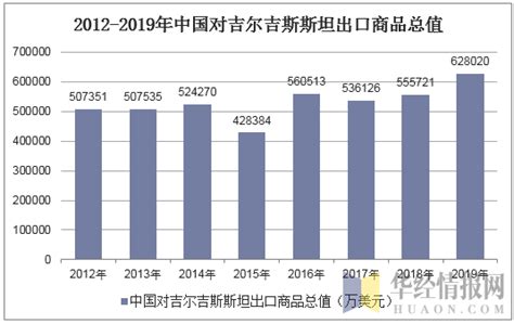 2012-2019年中国与吉尔吉斯斯坦双边贸易额及贸易差额统计_华经情报网_华经产业研究院