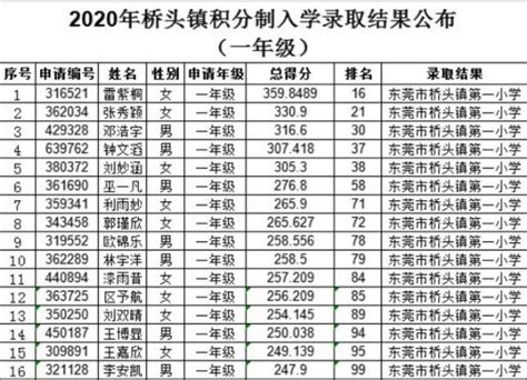 2020东莞常平积分入学名单汇总（小学+初中）- 东莞本地宝
