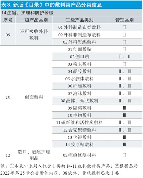 什么是医保医用耗材分类与代码，怎么办理？